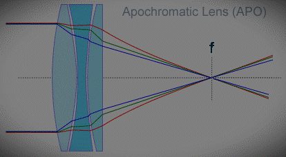 Apochromatic lens