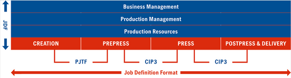 Job Definition Format (JDF)